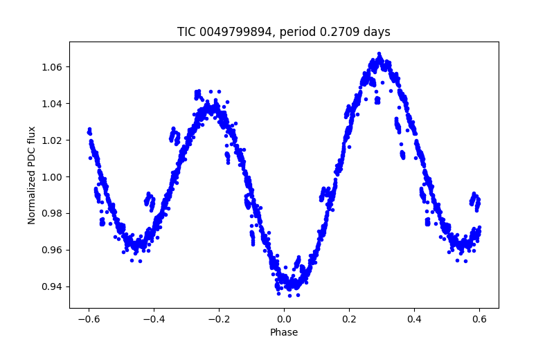 Phase plot