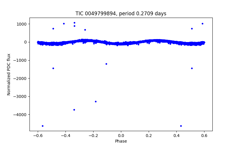 Phase plot