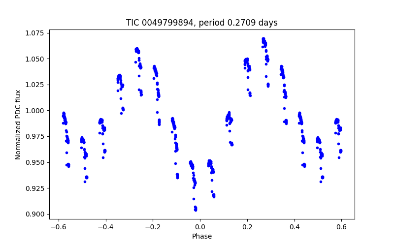 Phase plot