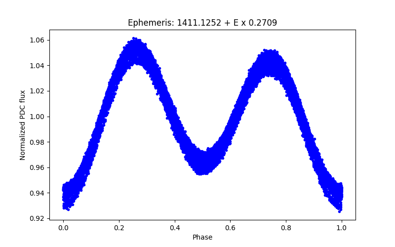 Phase plot