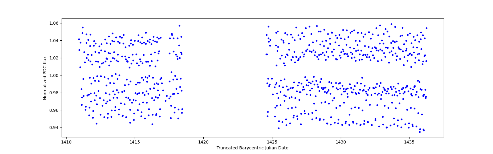 Timeseries plot