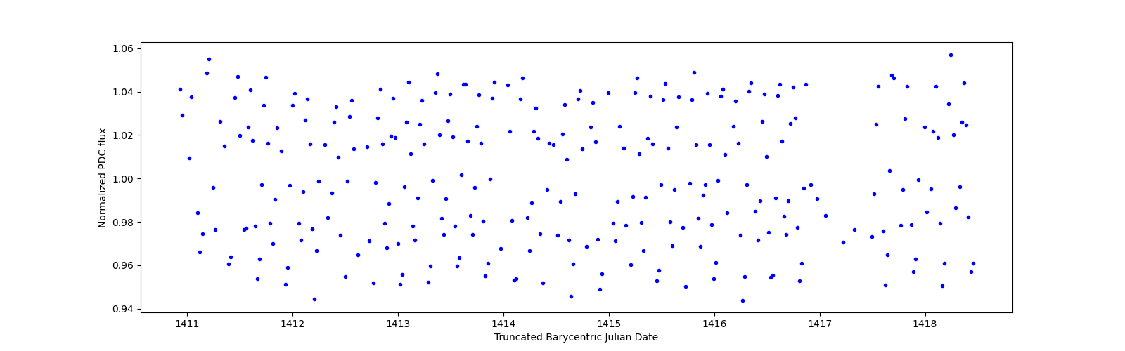 Zoomed-in timeseries plot