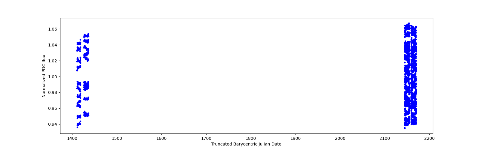 Timeseries plot