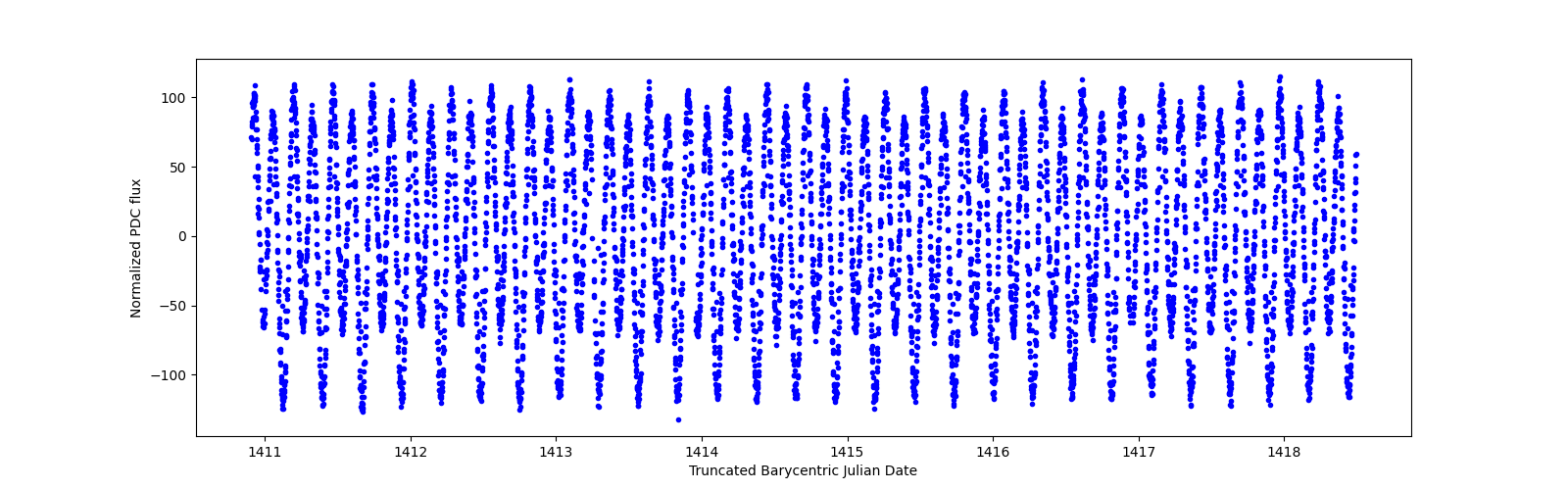 Zoomed-in timeseries plot