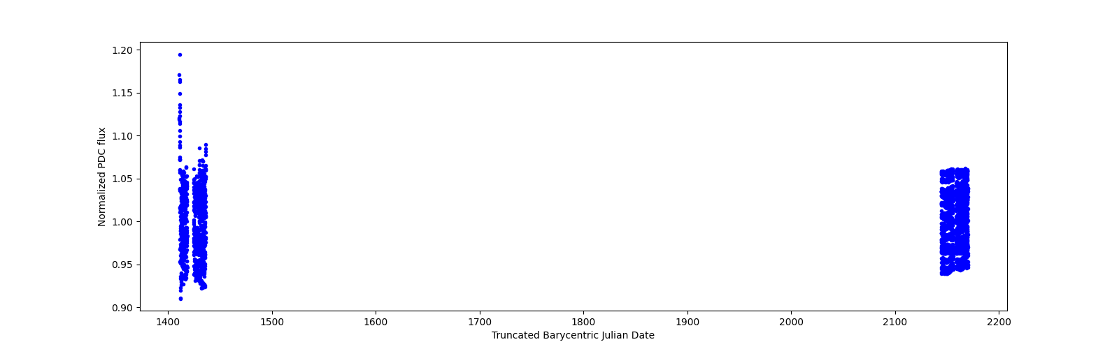 Timeseries plot