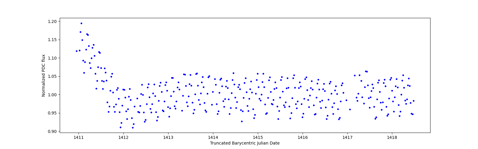 Zoomed-in timeseries plot