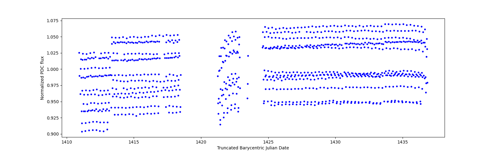 Timeseries plot