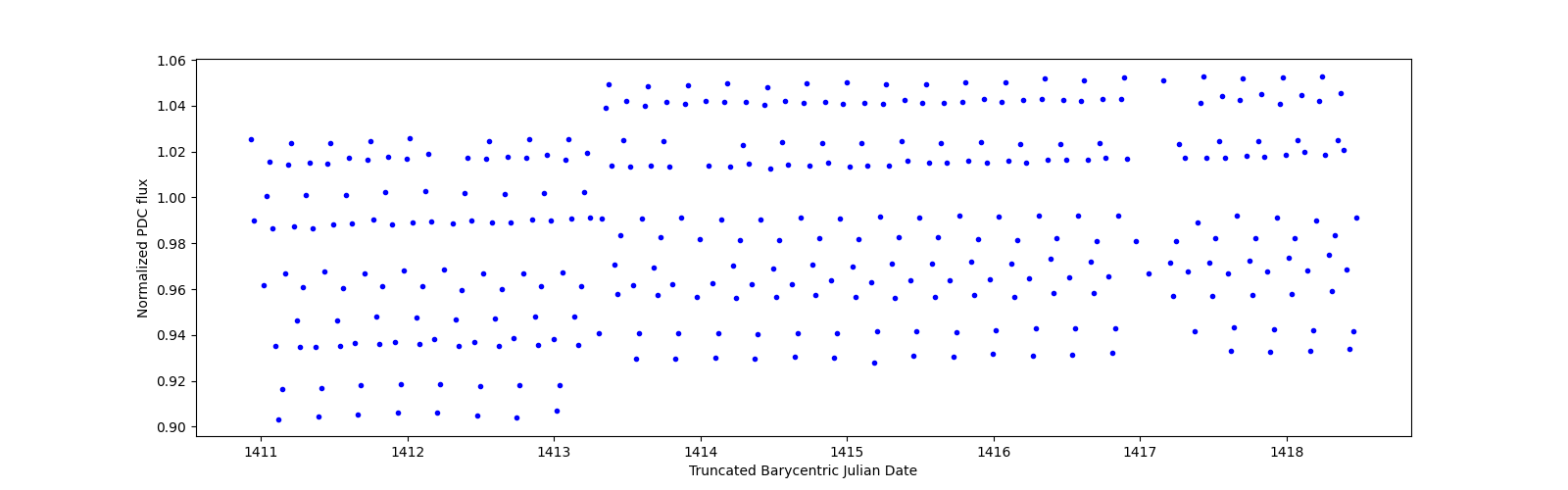 Zoomed-in timeseries plot