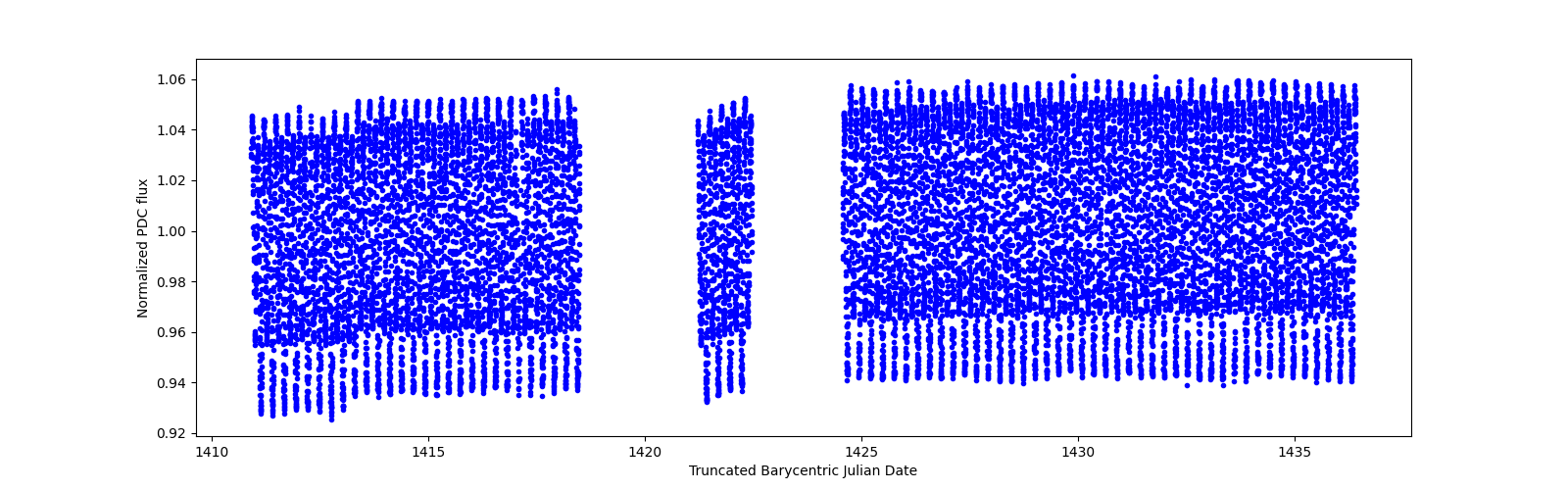 Timeseries plot