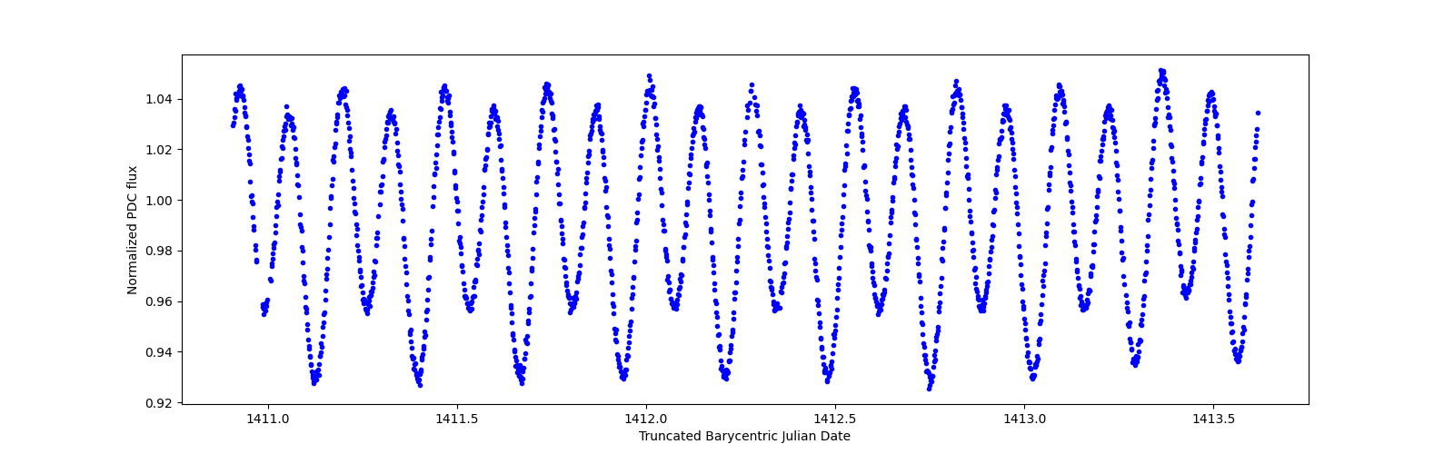 Zoomed-in timeseries plot