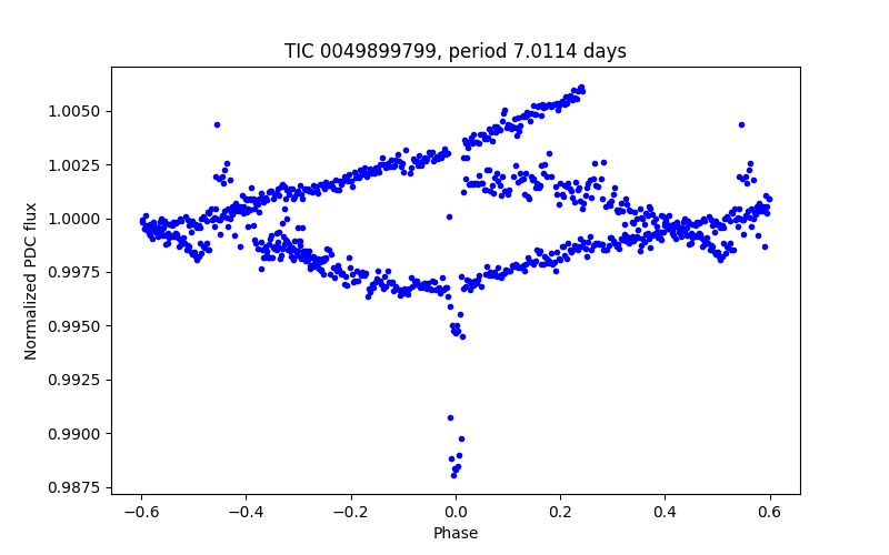 Phase plot