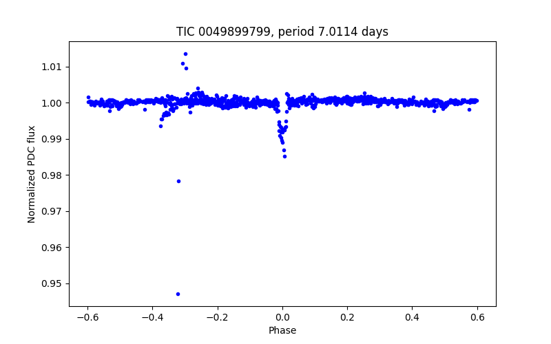 Phase plot