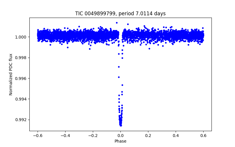Phase plot