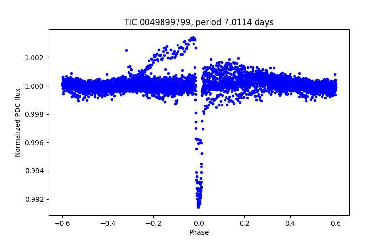 Phase plot