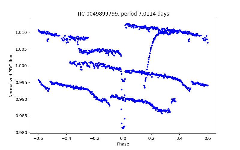 Phase plot