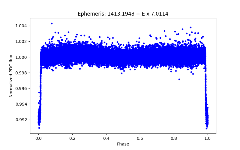 Phase plot