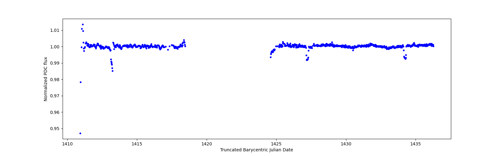 Timeseries plot