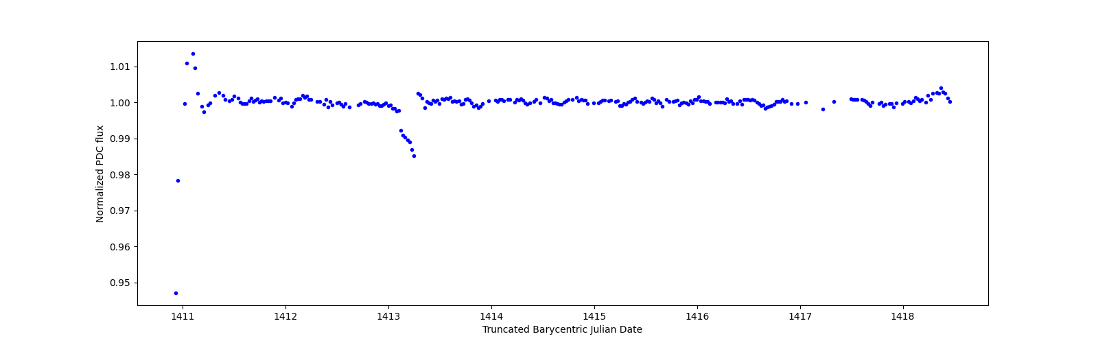 Zoomed-in timeseries plot