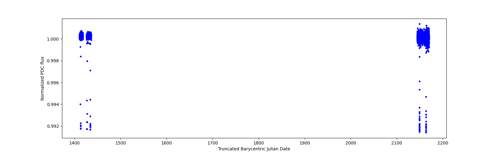 Timeseries plot