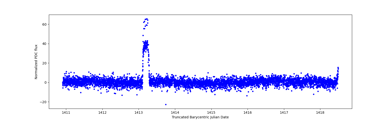 Zoomed-in timeseries plot
