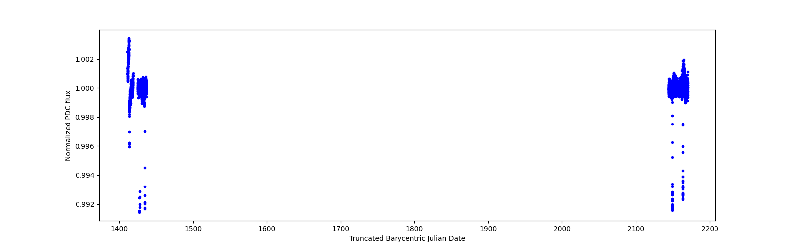 Timeseries plot