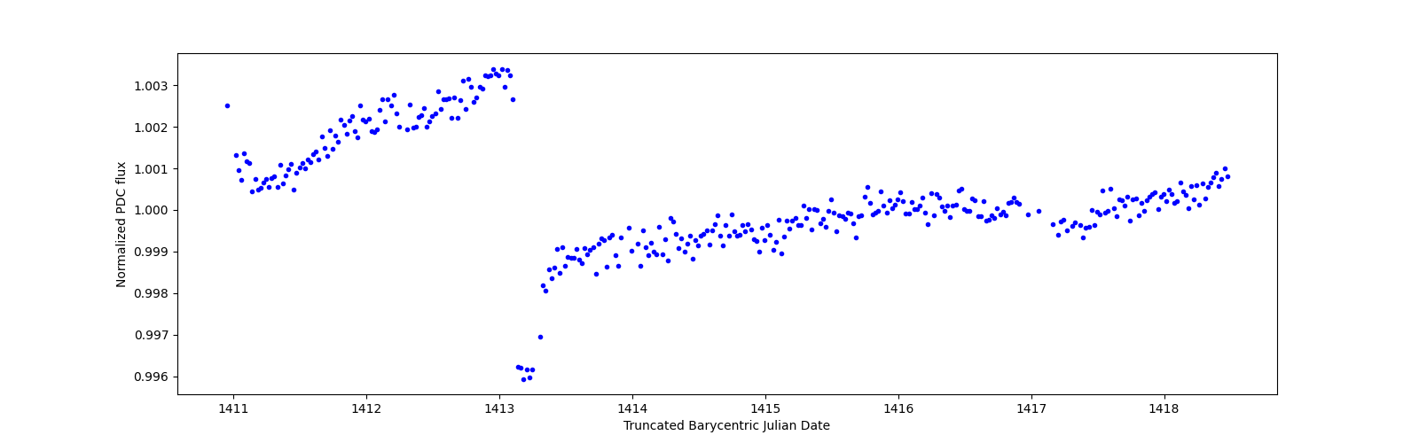 Zoomed-in timeseries plot