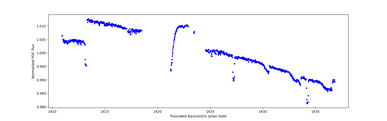 Timeseries plot
