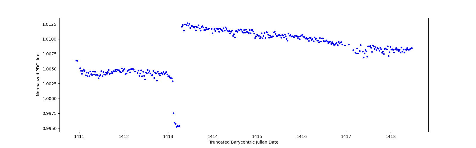 Zoomed-in timeseries plot