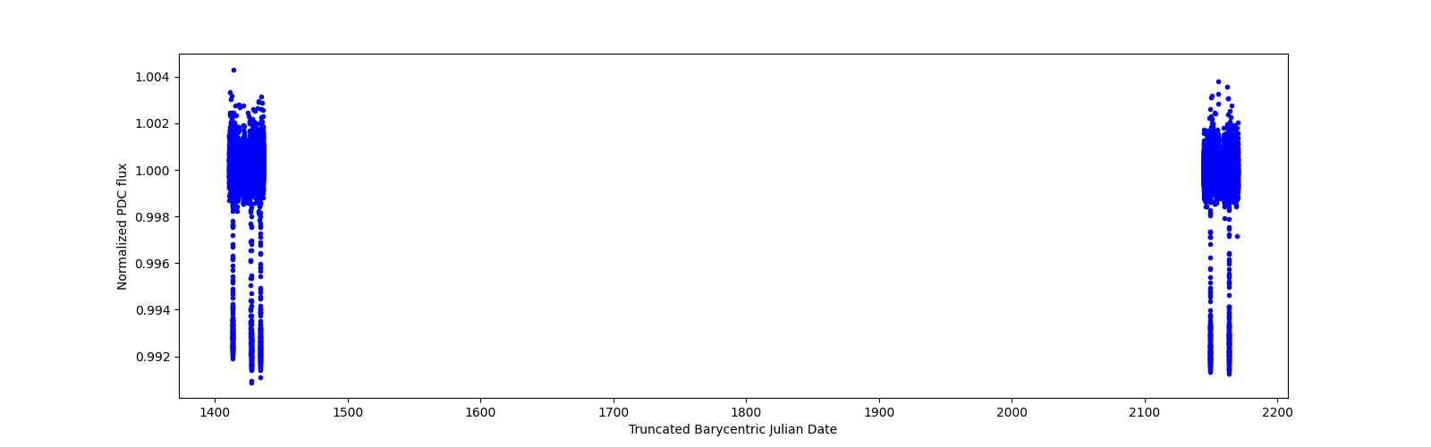 Timeseries plot