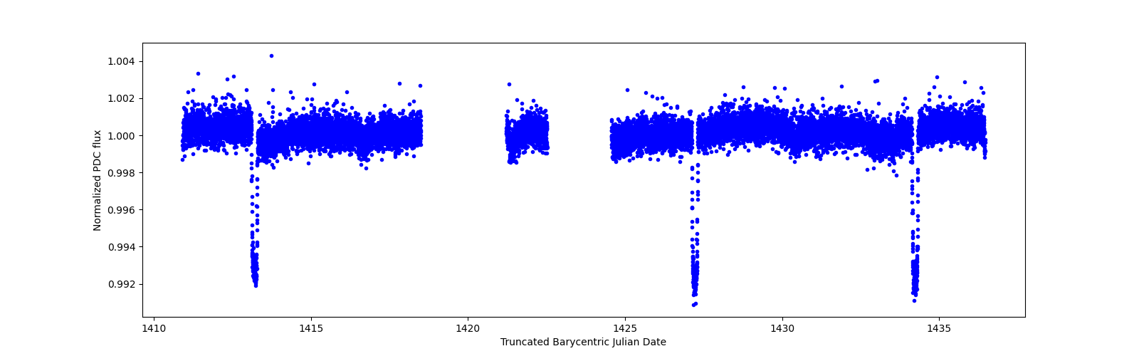 Zoomed-in timeseries plot