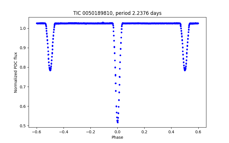 Phase plot