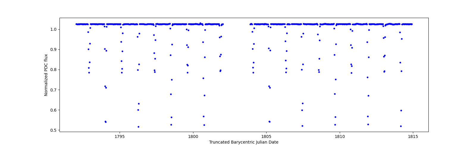 Timeseries plot