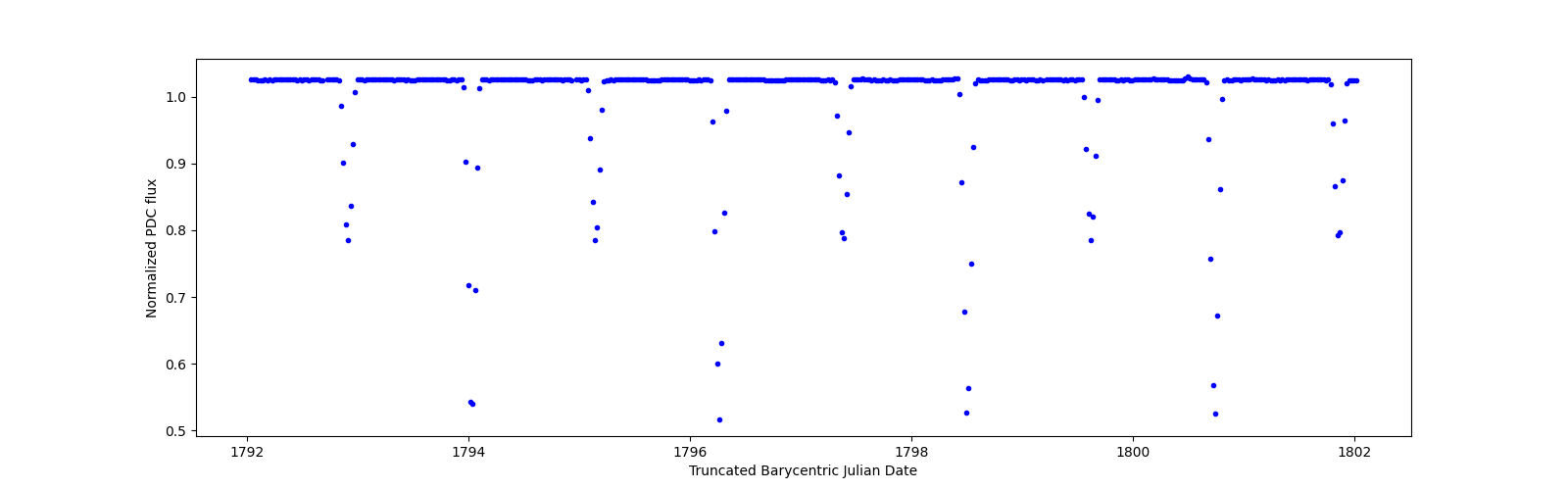 Zoomed-in timeseries plot