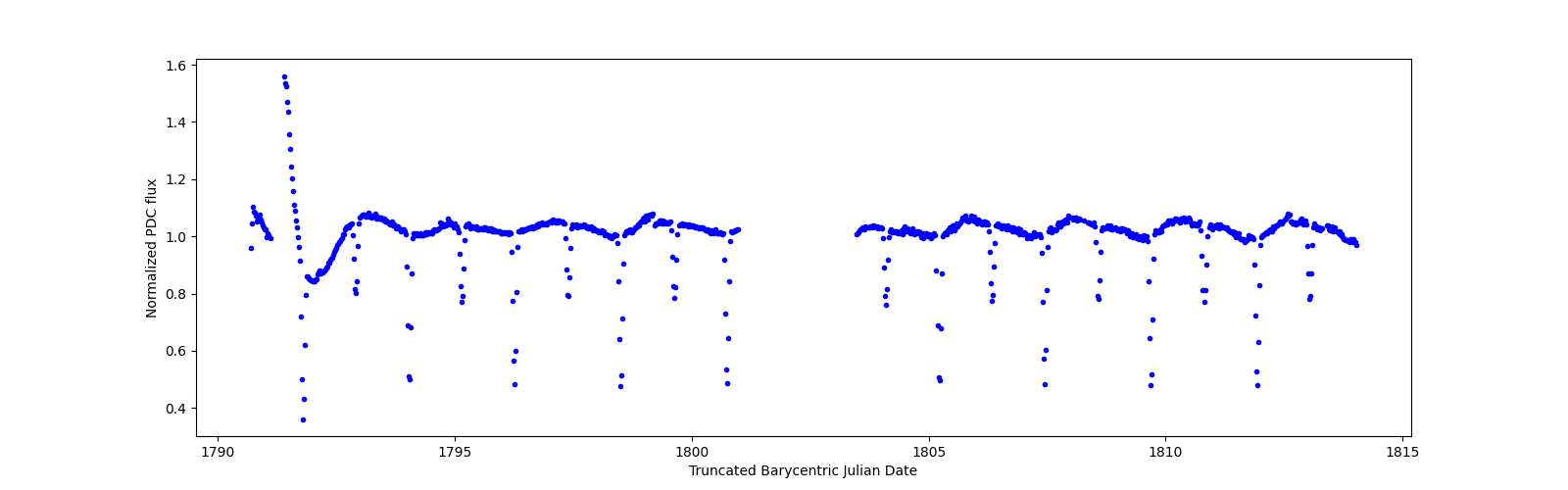 Timeseries plot