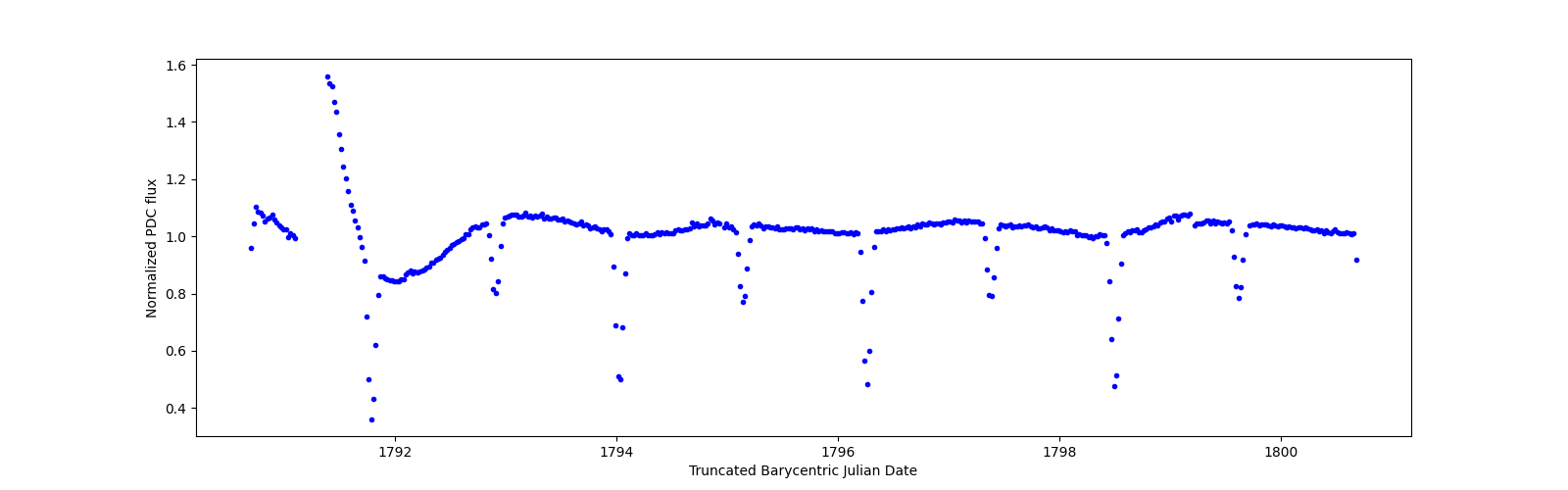 Zoomed-in timeseries plot