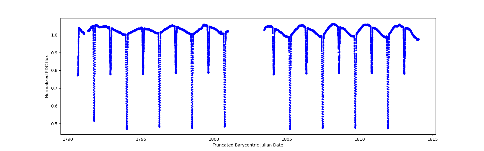 Timeseries plot