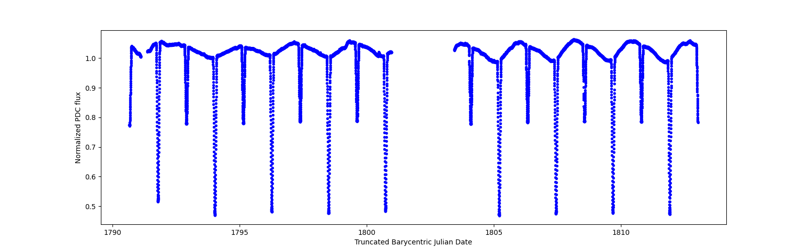 Zoomed-in timeseries plot