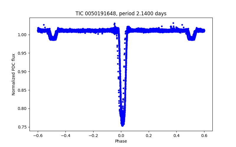 Phase plot