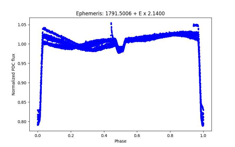 Phase plot