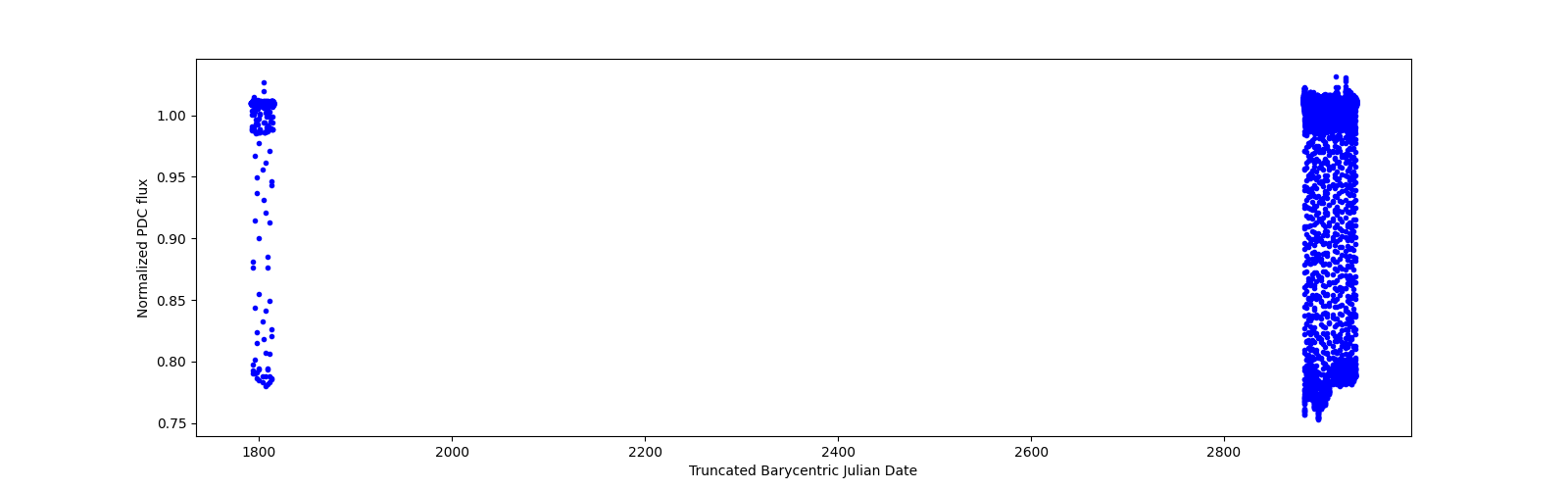 Timeseries plot