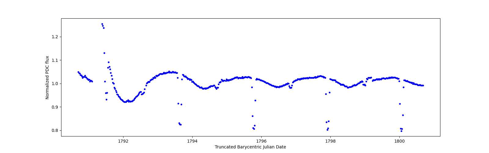 Zoomed-in timeseries plot