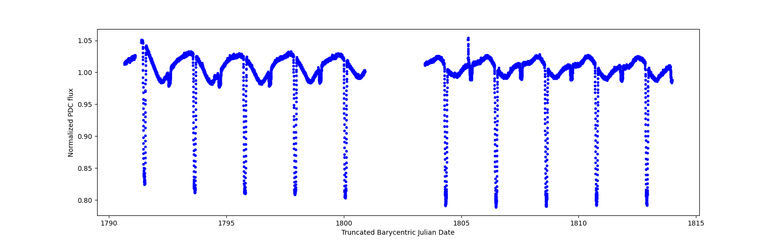 Timeseries plot