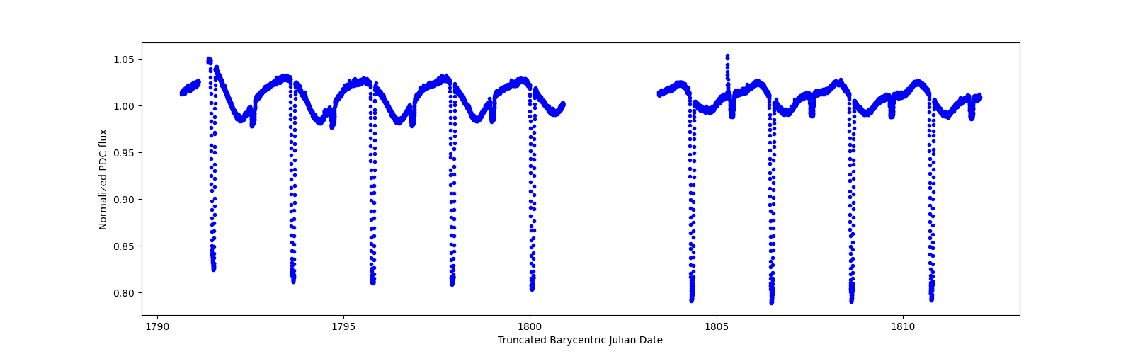 Zoomed-in timeseries plot