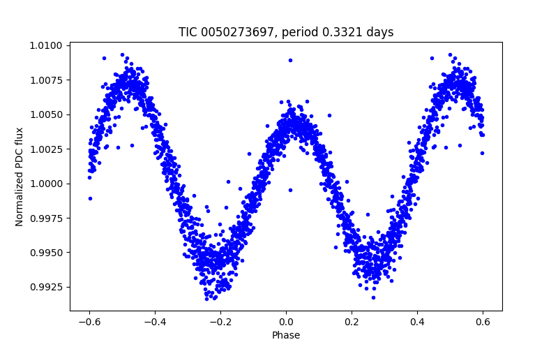 Phase plot