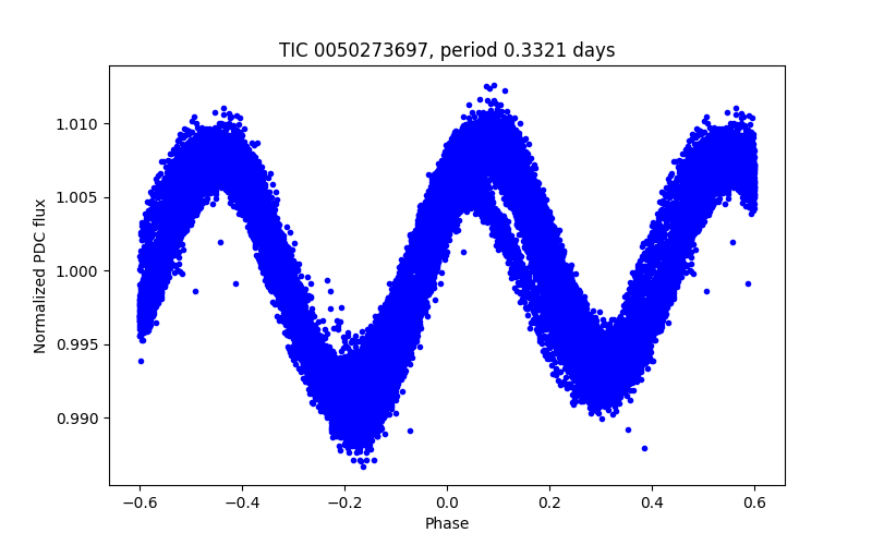 Phase plot