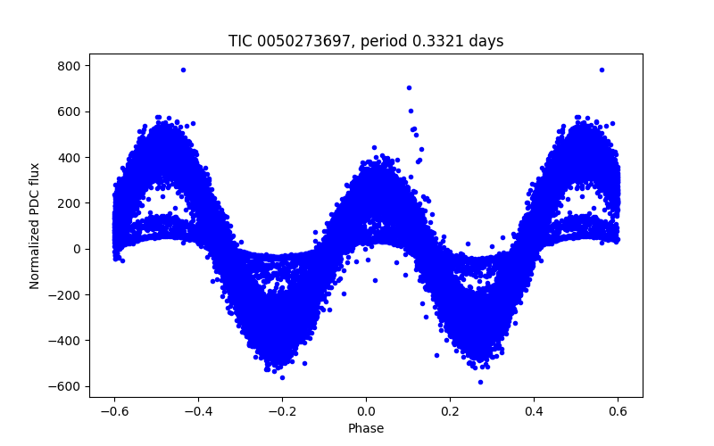 Phase plot