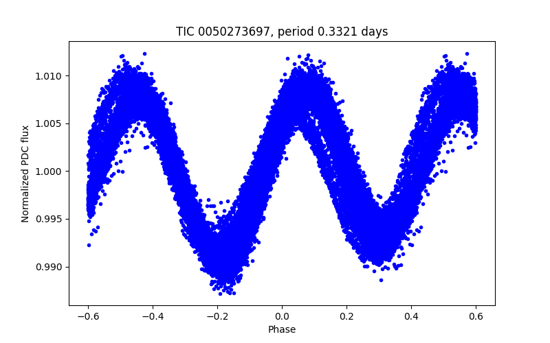 Phase plot