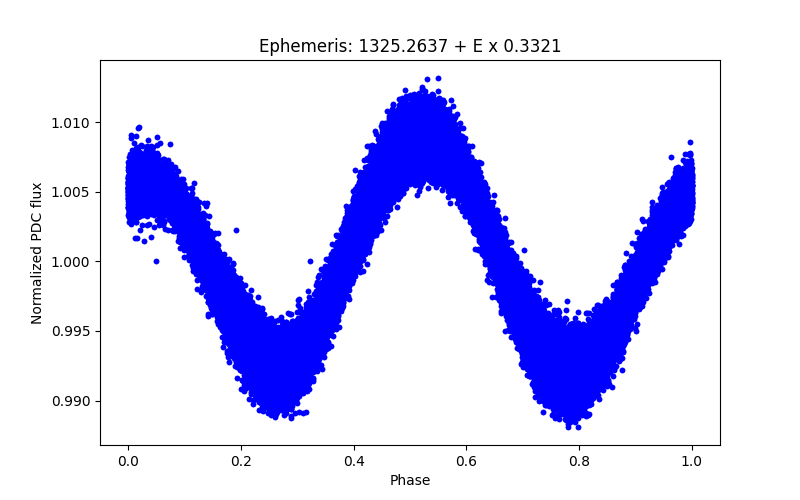 Phase plot