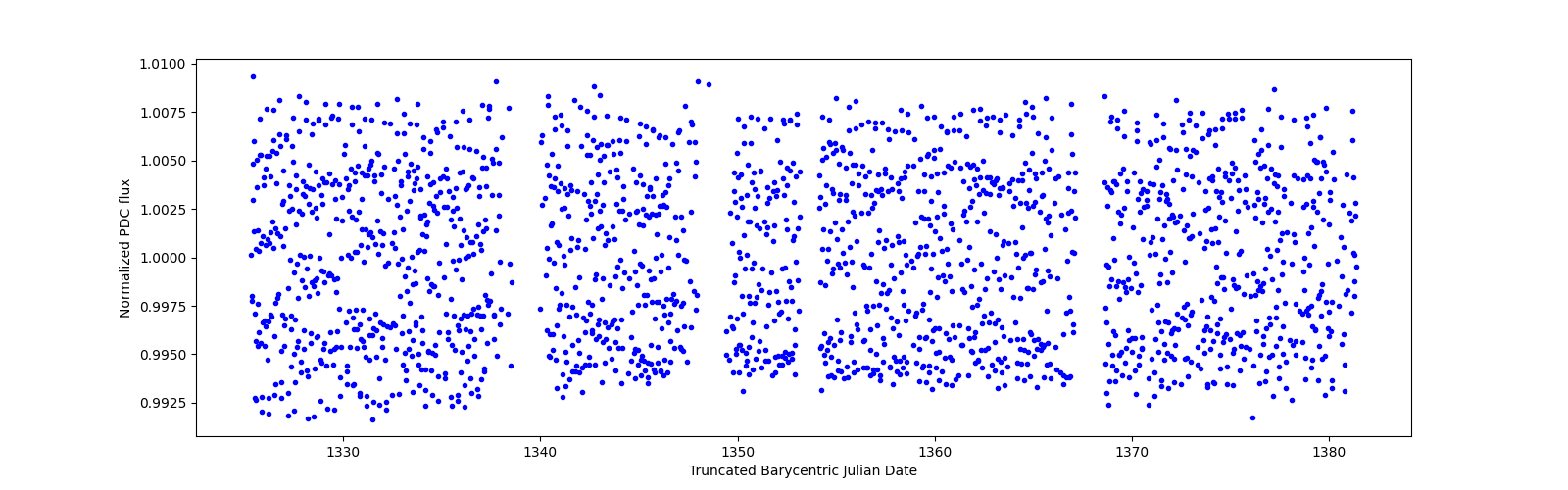 Timeseries plot