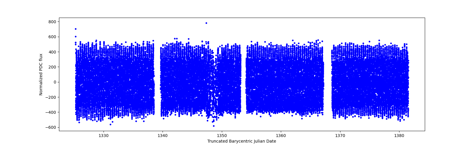 Timeseries plot
